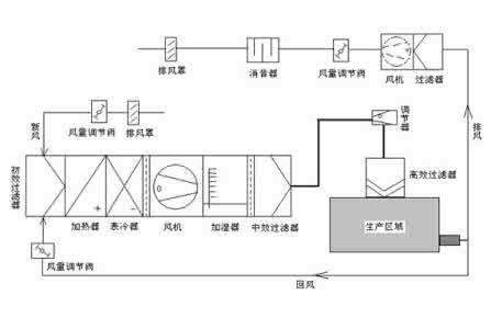 潔凈室空調(diào)安裝有哪些注意事項？